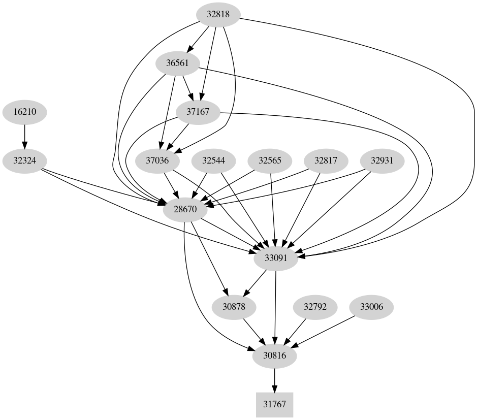 Dependency graph