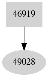 Dependency graph
