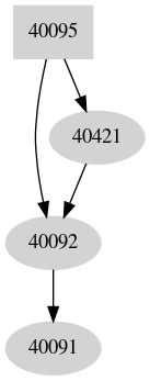 Dependency graph
