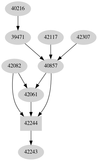 Dependency graph