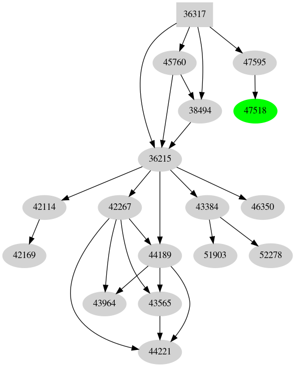 Dependency graph