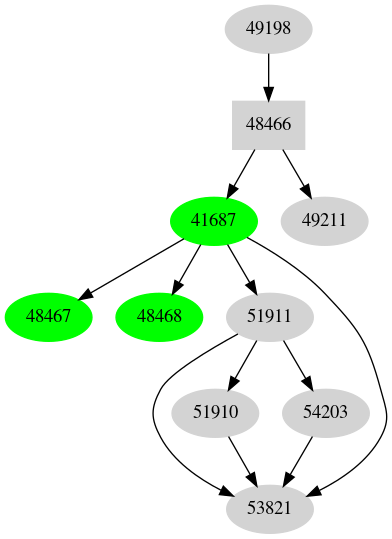 Dependency graph