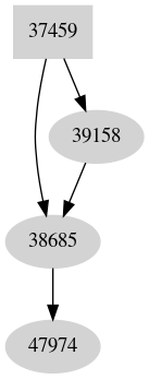 Dependency graph