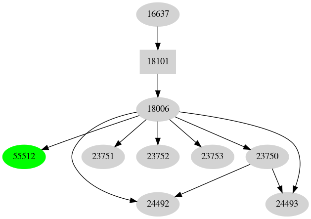 Dependency graph