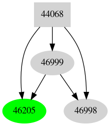 Dependency graph