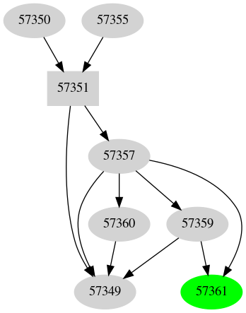 Dependency graph
