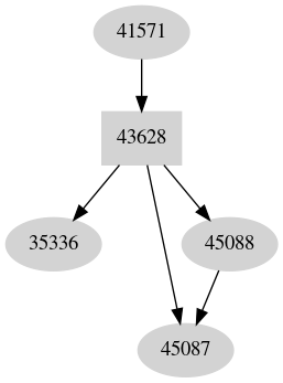 Dependency graph