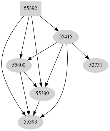 Dependency graph