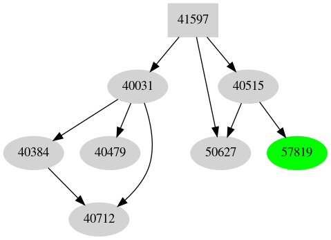 Dependency graph