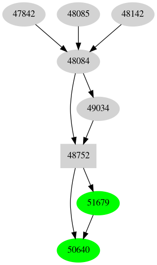 Dependency graph