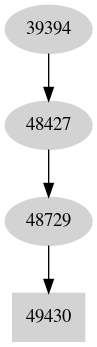 Dependency graph