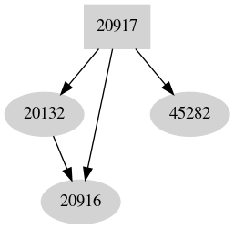 Dependency graph