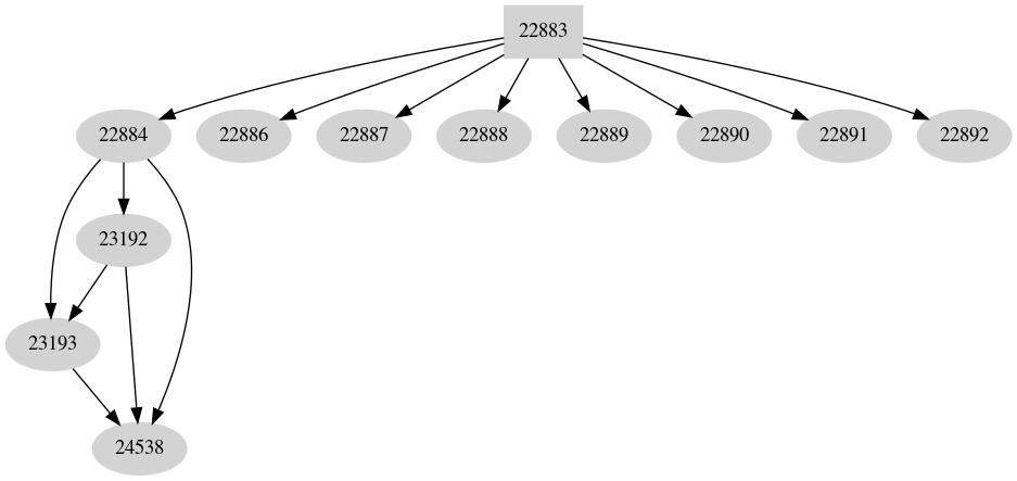Dependency graph