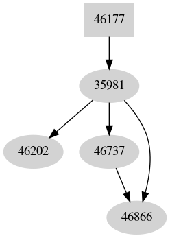 Dependency graph