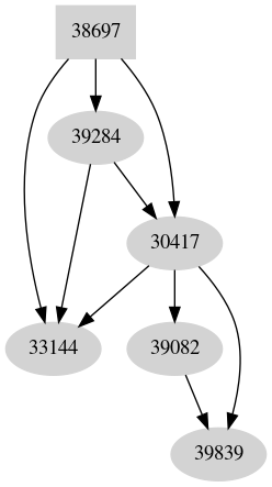 Dependency graph