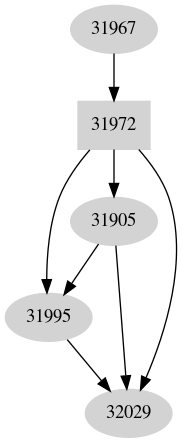 Dependency graph