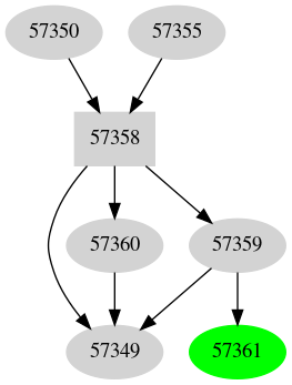 Dependency graph