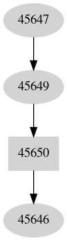 Dependency graph