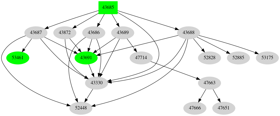 Dependency graph