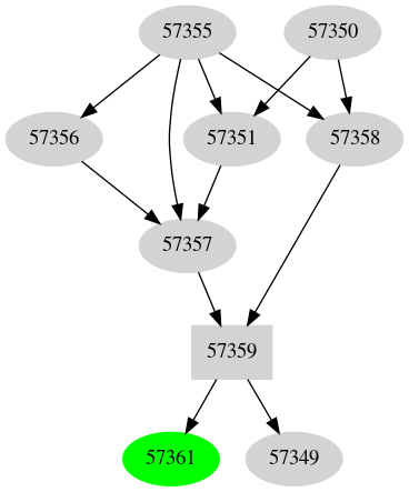 Dependency graph