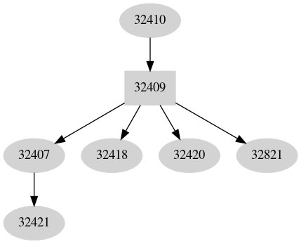Dependency graph
