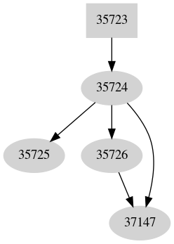 Dependency graph