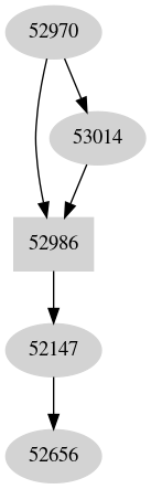 Dependency graph