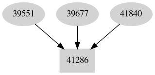 Dependency graph