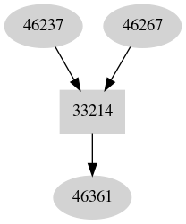 Dependency graph