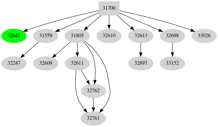 Dependency graph