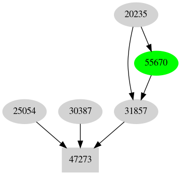 Dependency graph