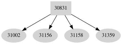 Dependency graph