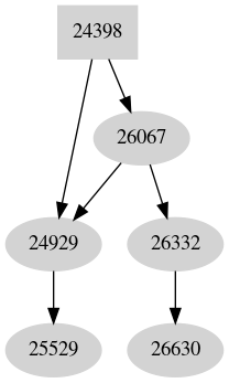 Dependency graph