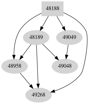 Dependency graph
