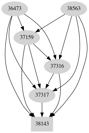 Dependency graph