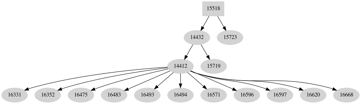 Dependency graph