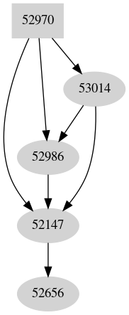 Dependency graph