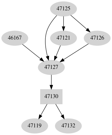 Dependency graph