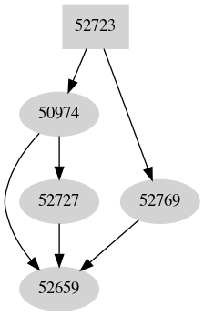 Dependency graph