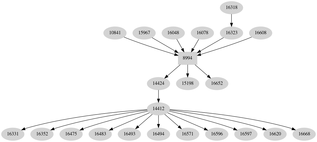 Dependency graph