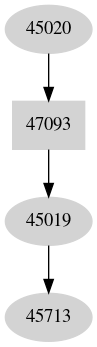 Dependency graph