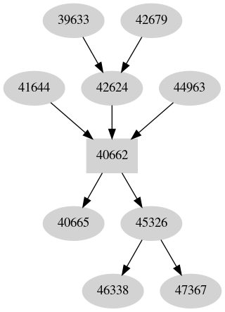Dependency graph