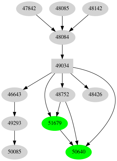 Dependency graph
