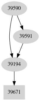 Dependency graph