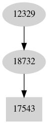 Dependency graph