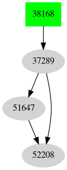 Dependency graph