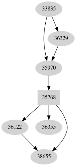 Dependency graph