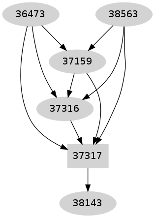 Dependency graph