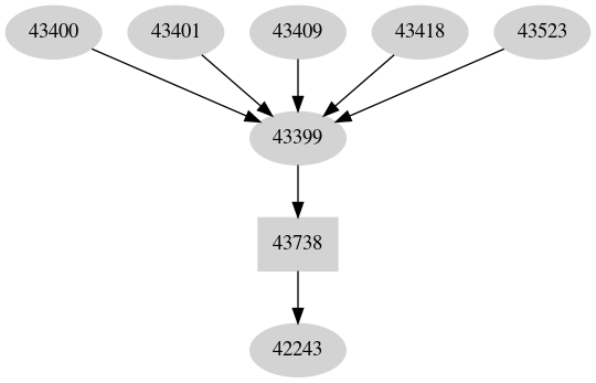 Dependency graph