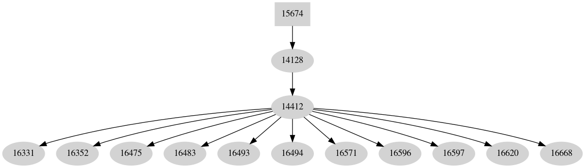 Dependency graph